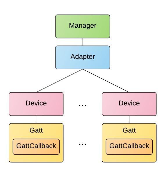 Android Bluetooth classes